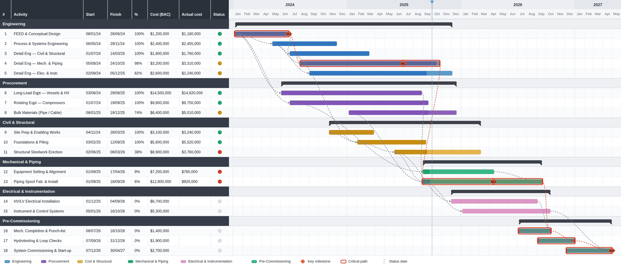 The exported one-pager PNG: eighteen phase-coloured package bars across six sections, milestones M1 to M4, red critical-path outline, cost columns, stoplight status and a matching legend with status date